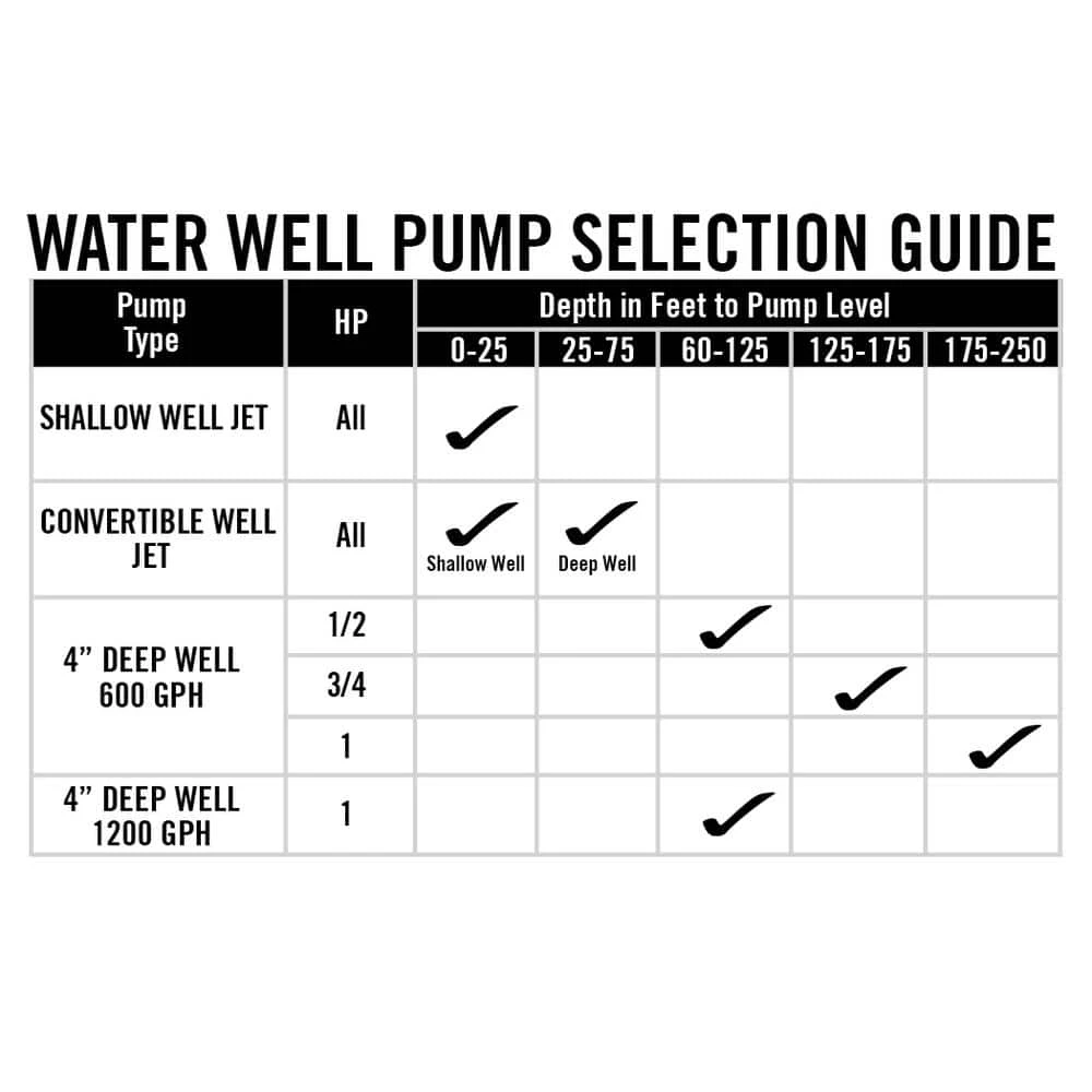 Everbilt 3/4 HP Submersible 2-Wire Motor 10 GPM Deep Well Potable Water Pump 5 Everbilt 3/4 HP Submersible 2-Wire Motor 10 GPM Deep Well Potable Water Pump - Image 5